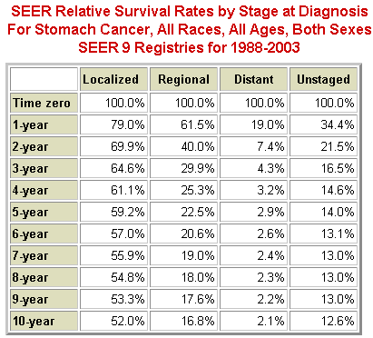 Stomach Cancer Survival Rate by Age – Key Facts
