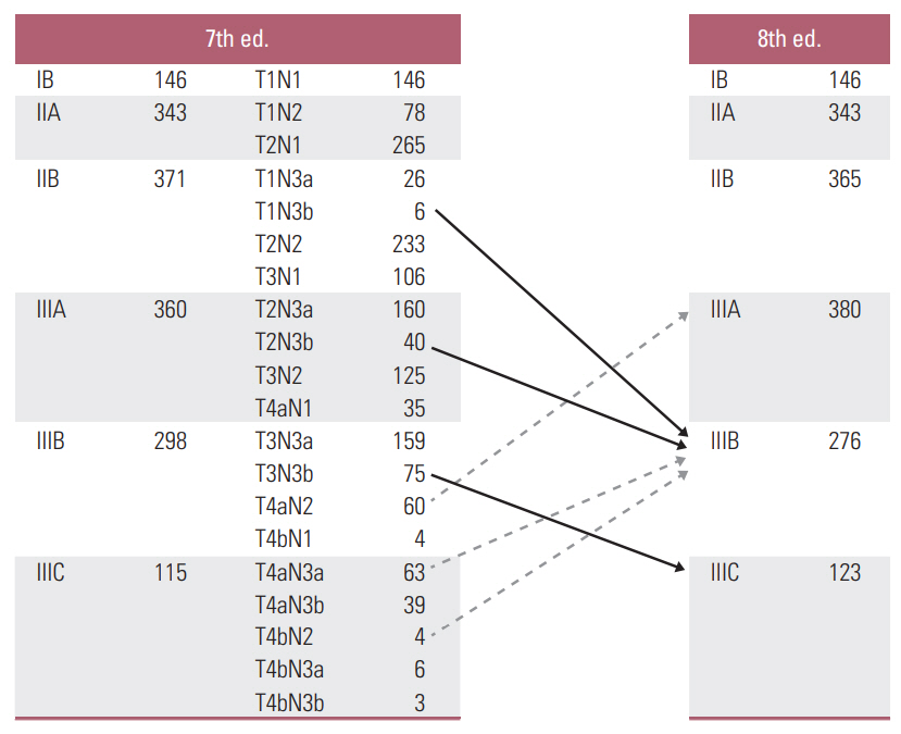 TNM Staging Gastric Cancer (8th Edition) Explained