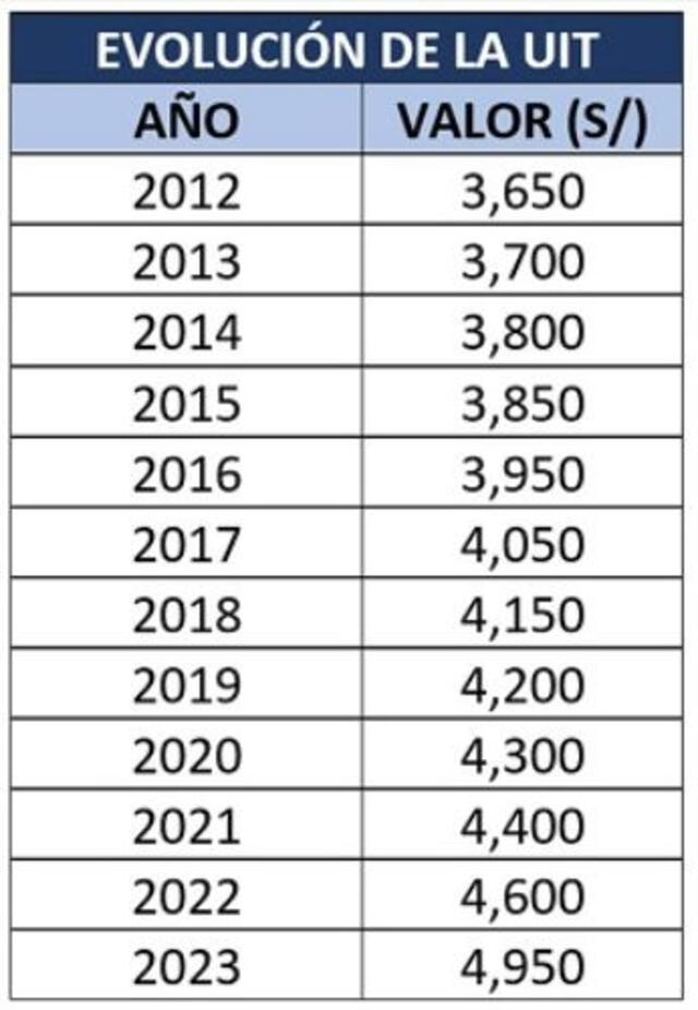 A Cuanto Equivale Una Uit