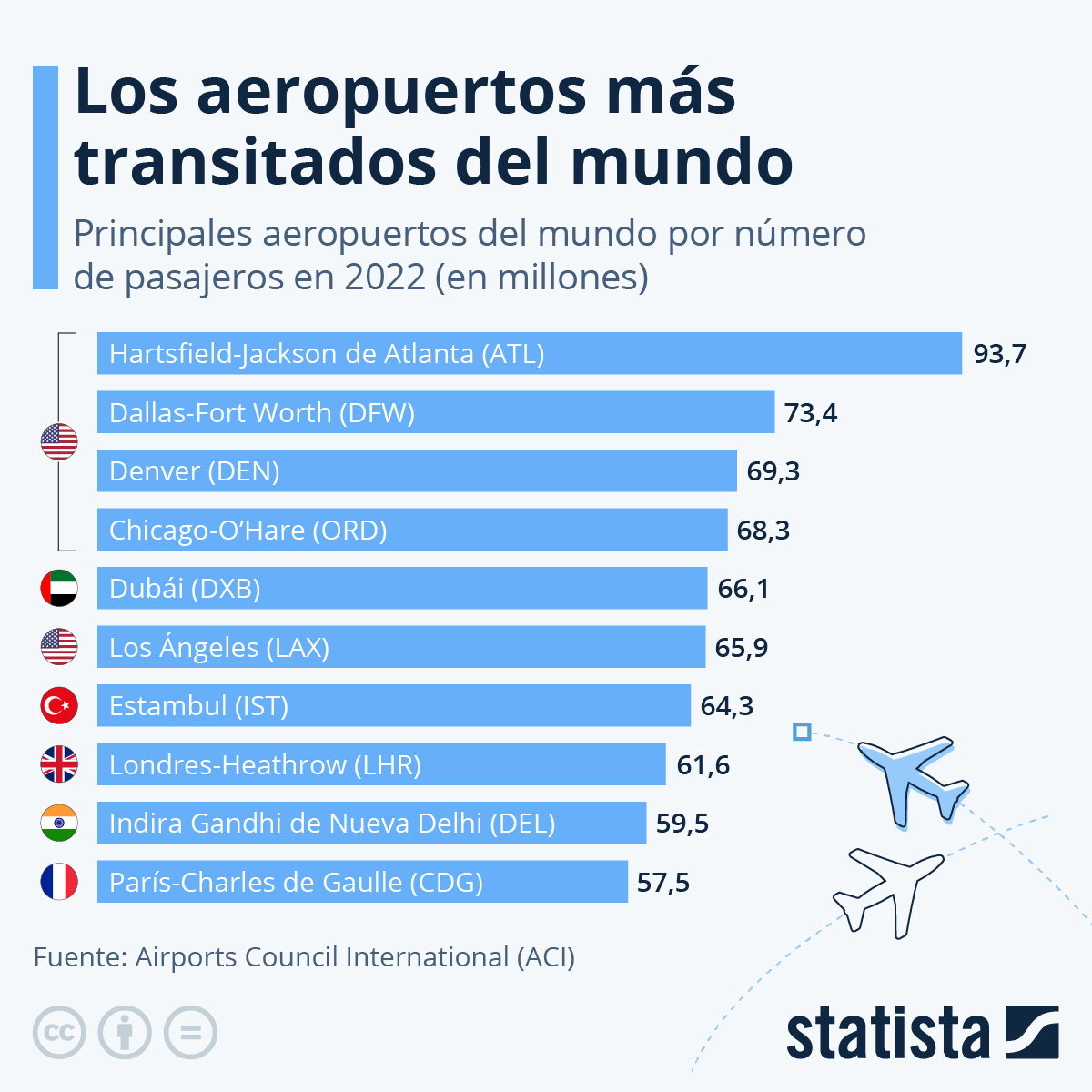 Aeropuertos Más Transitados De Latinoamérica
