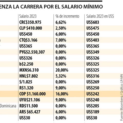 Aumento De Sueldo Mínimo 2024