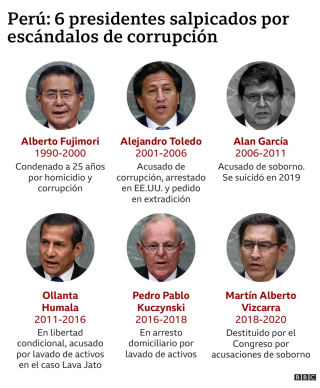 Casos De Corrupcion En El Peru