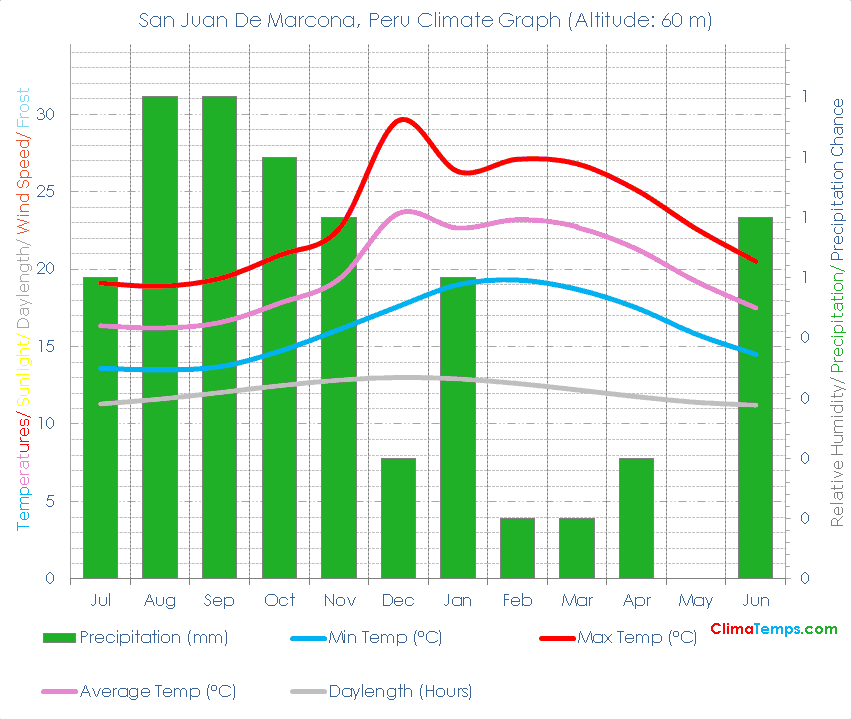 Clima De Marcona