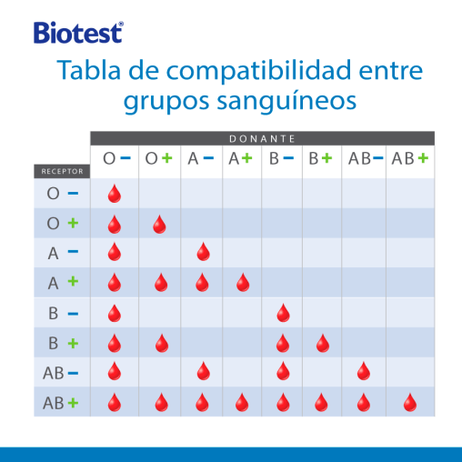 Como Saber Mi Tipo De Sangre