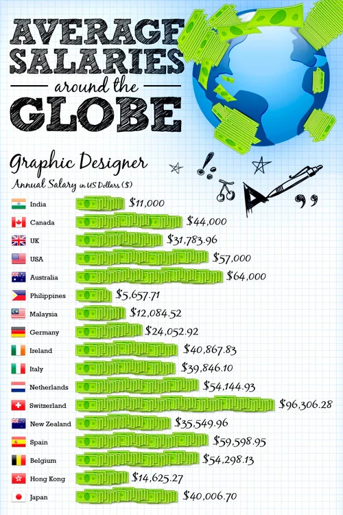 Cuanto Gana Un Diseñador Gráfico En El Extranjero