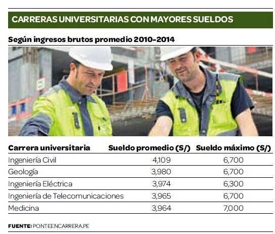 Cuánto Gana Un Ingeniero Civil En Perú