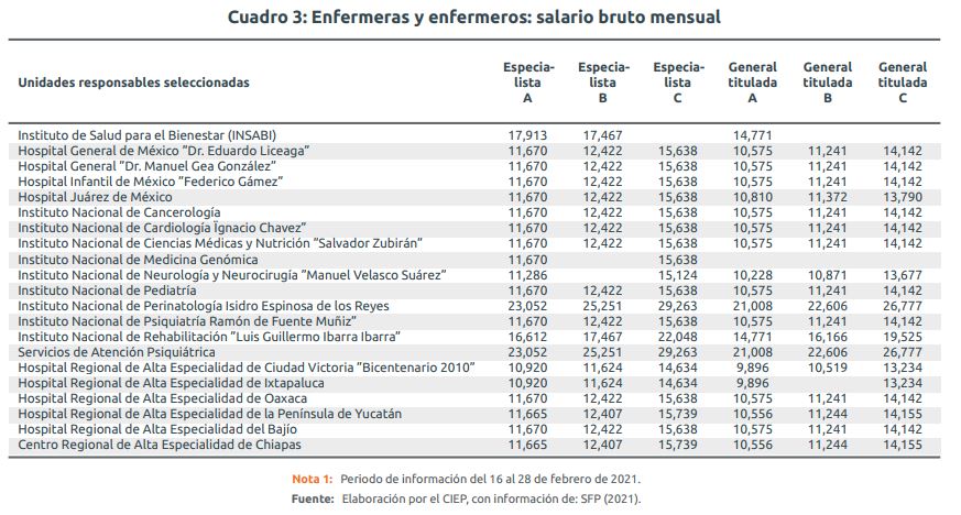Cuánto Gana Un Técnico En Enfermería En Hospital Público