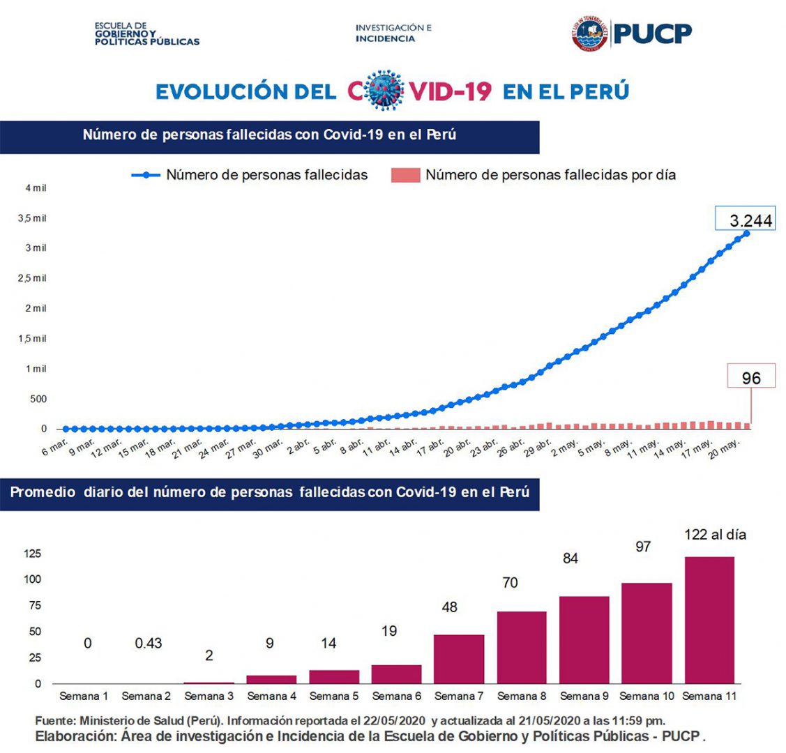 Cuanto Tiempo Duro La Cuarentena En Perú