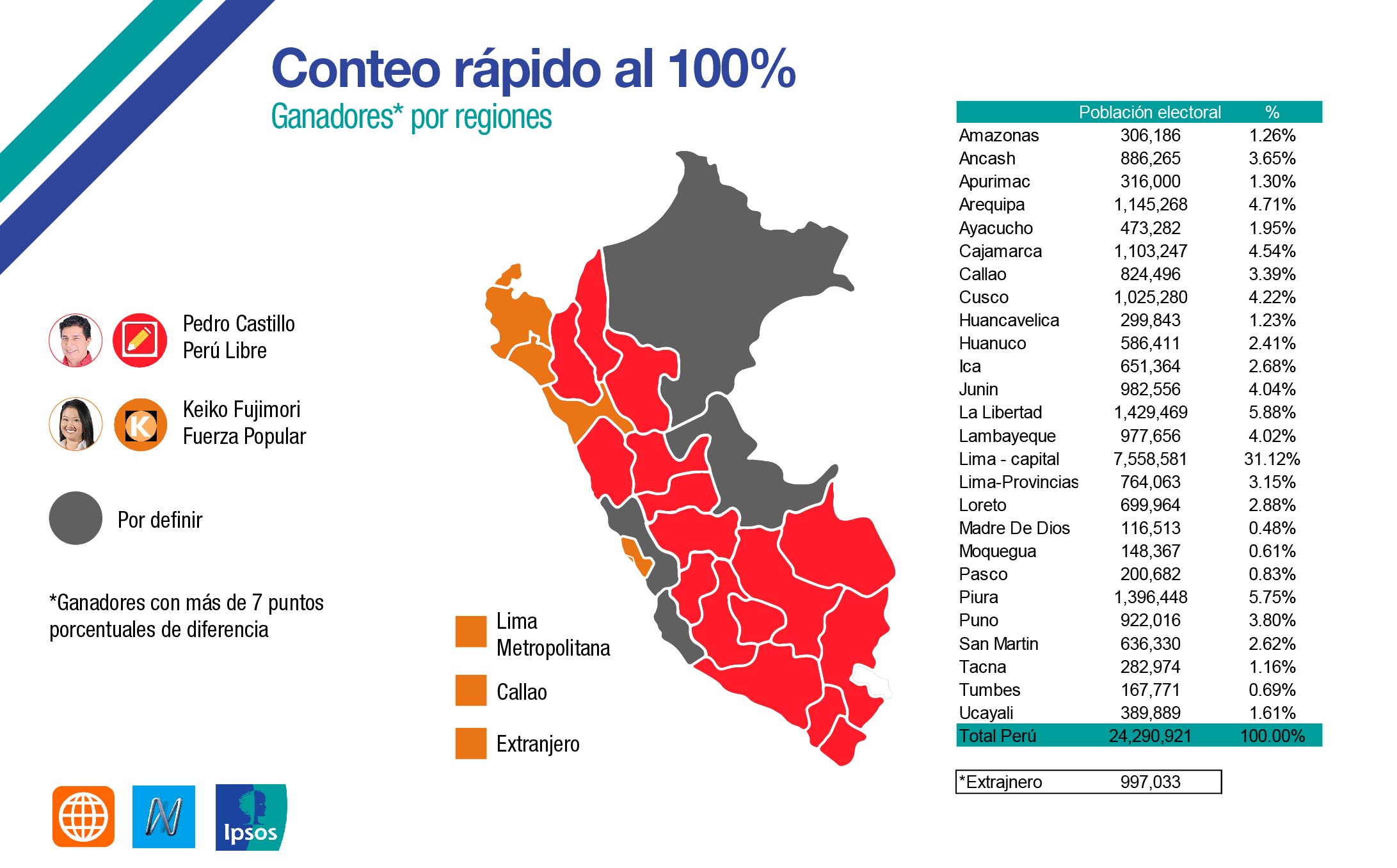 Elecciones Presidenciales Perú 2021 Resultados