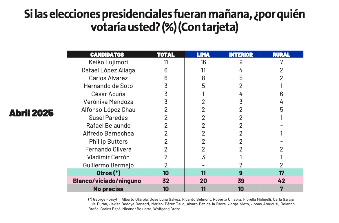 Encuestas Presidenciales Perú