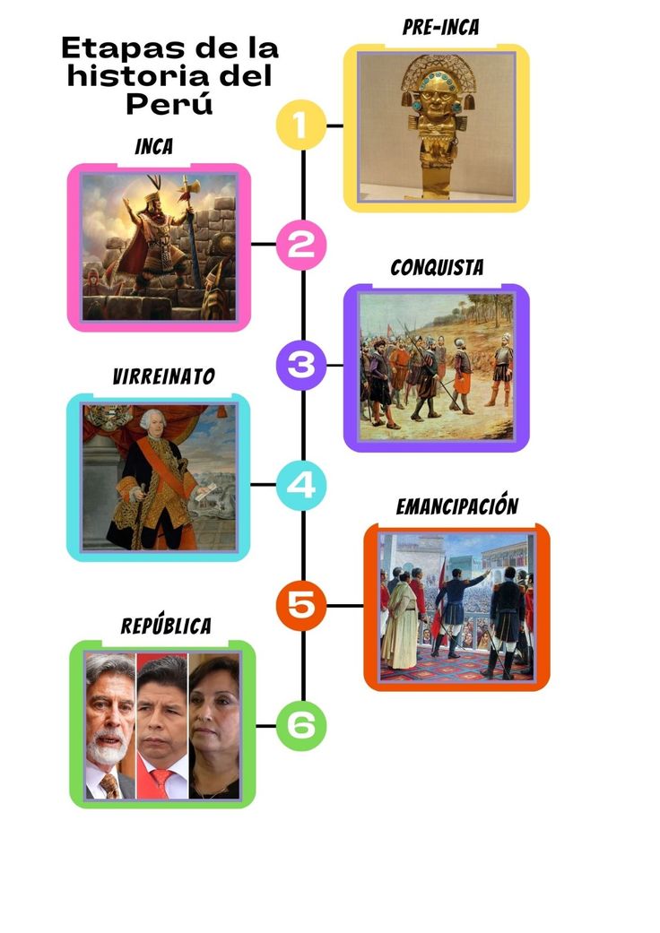 Etapas De La Historia Del Perú