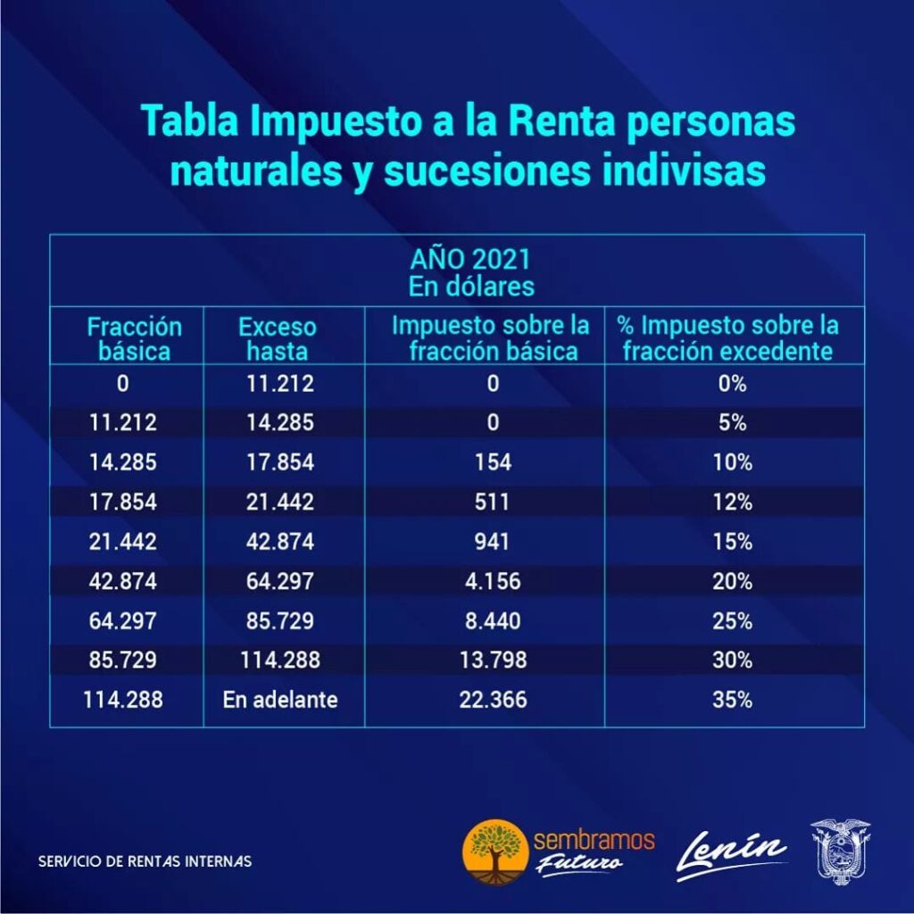 Impuesto A La Renta 2021