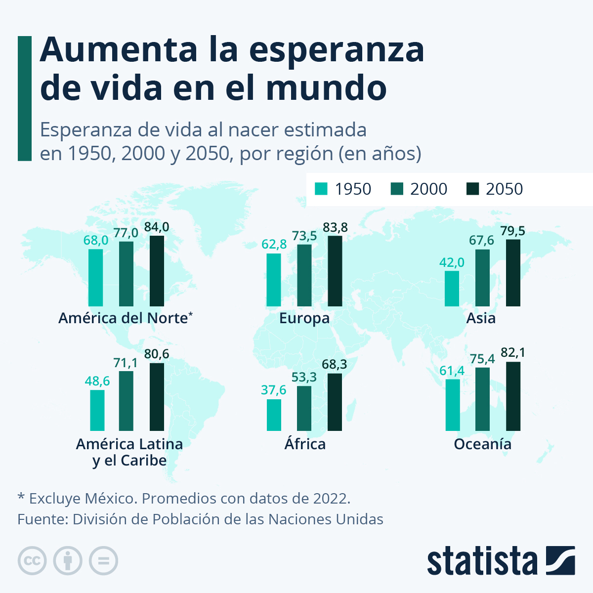 La Expectativa De Vida