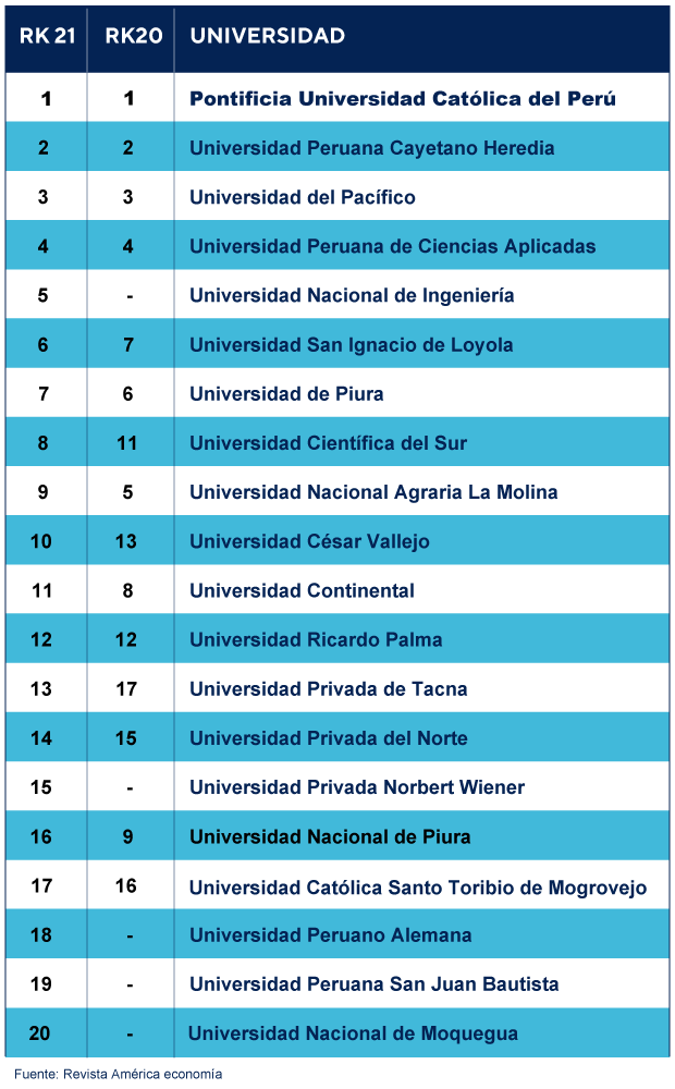 La Mejor Universidad Del Peru