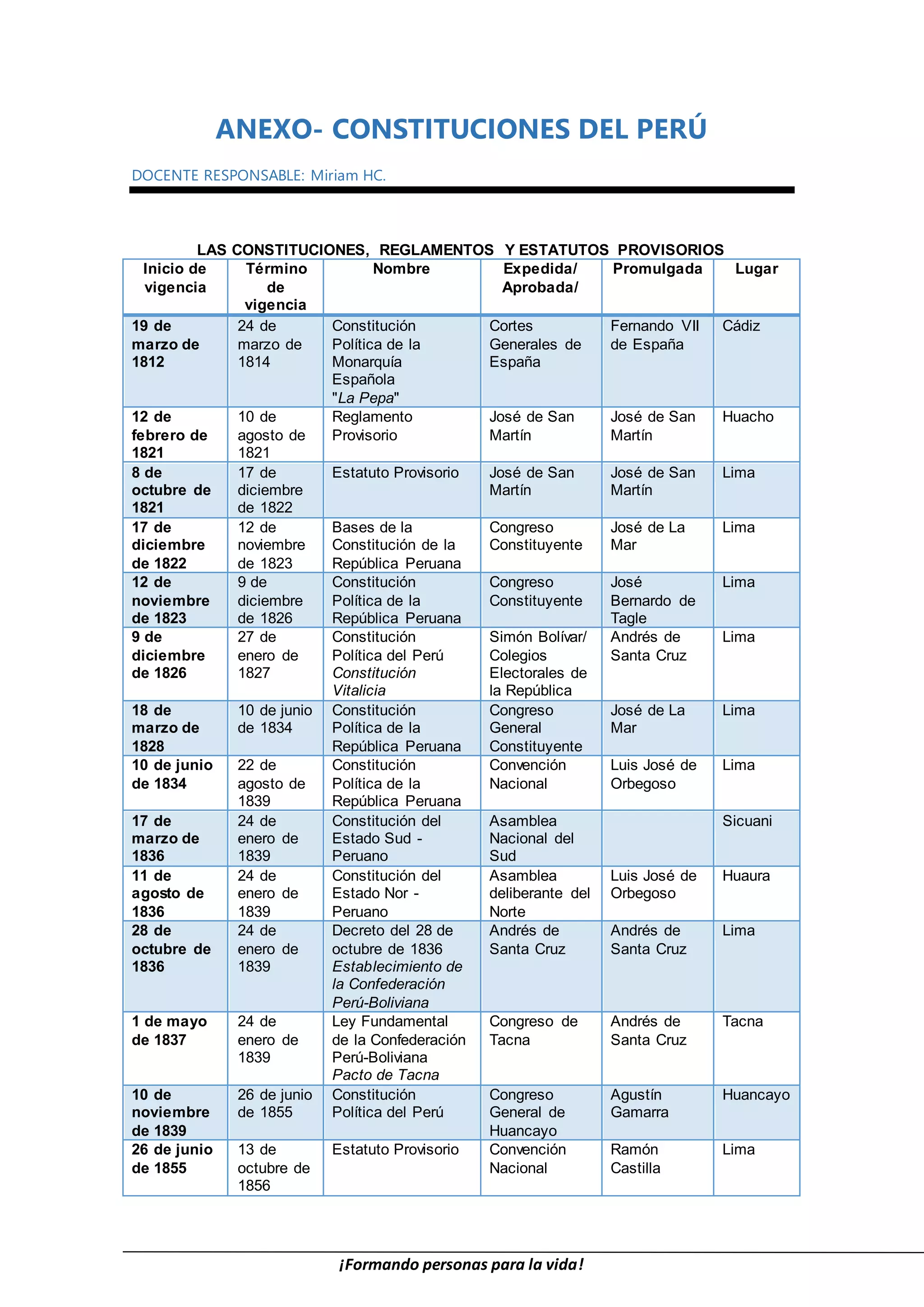 Las 12 Constituciones Del Perú