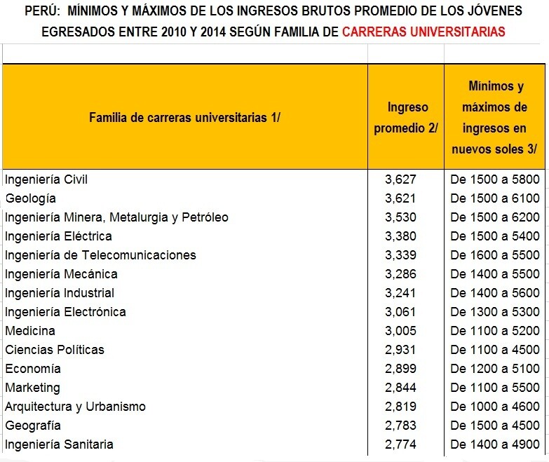 Las Carreras Mejor Pagadas En Perú