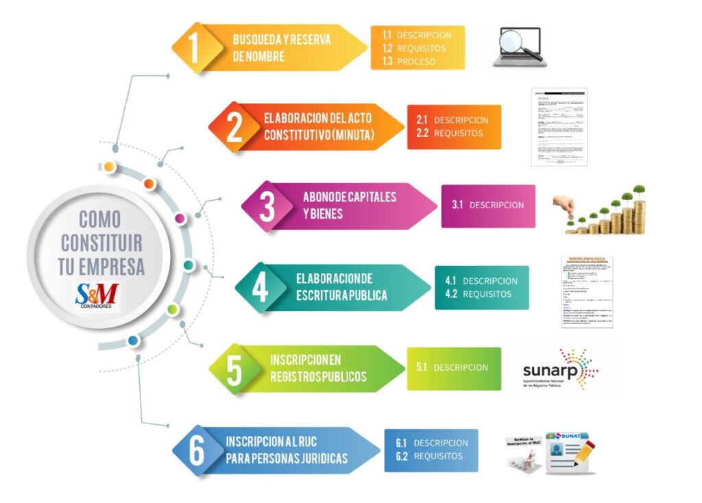 Pasos Para Constituir Una Empresa