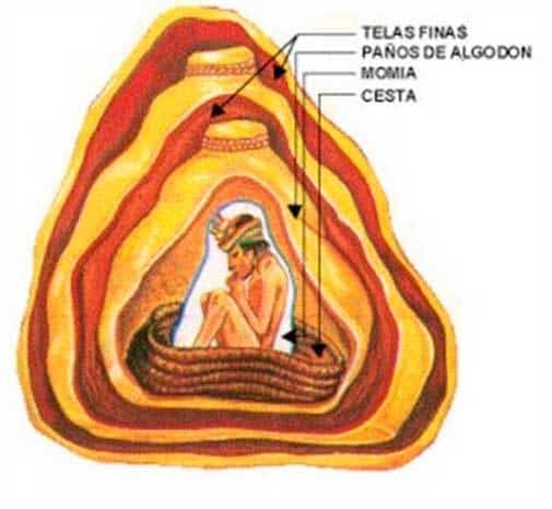 Periodos De La Cultura Paracas