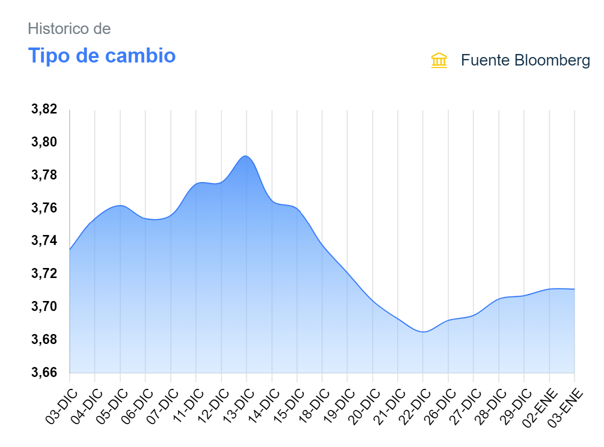 Precio Del Dolar En Arequipa