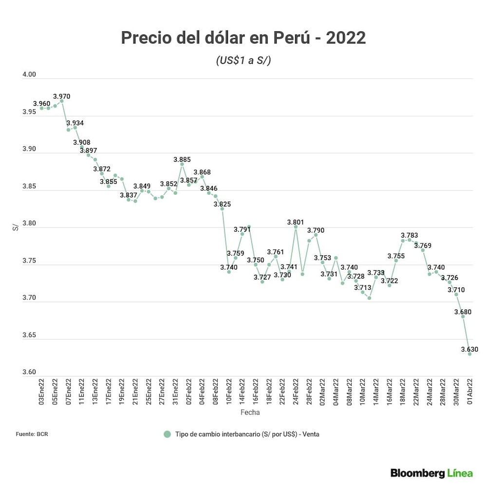 Precio Del Dólar En Perú 2021