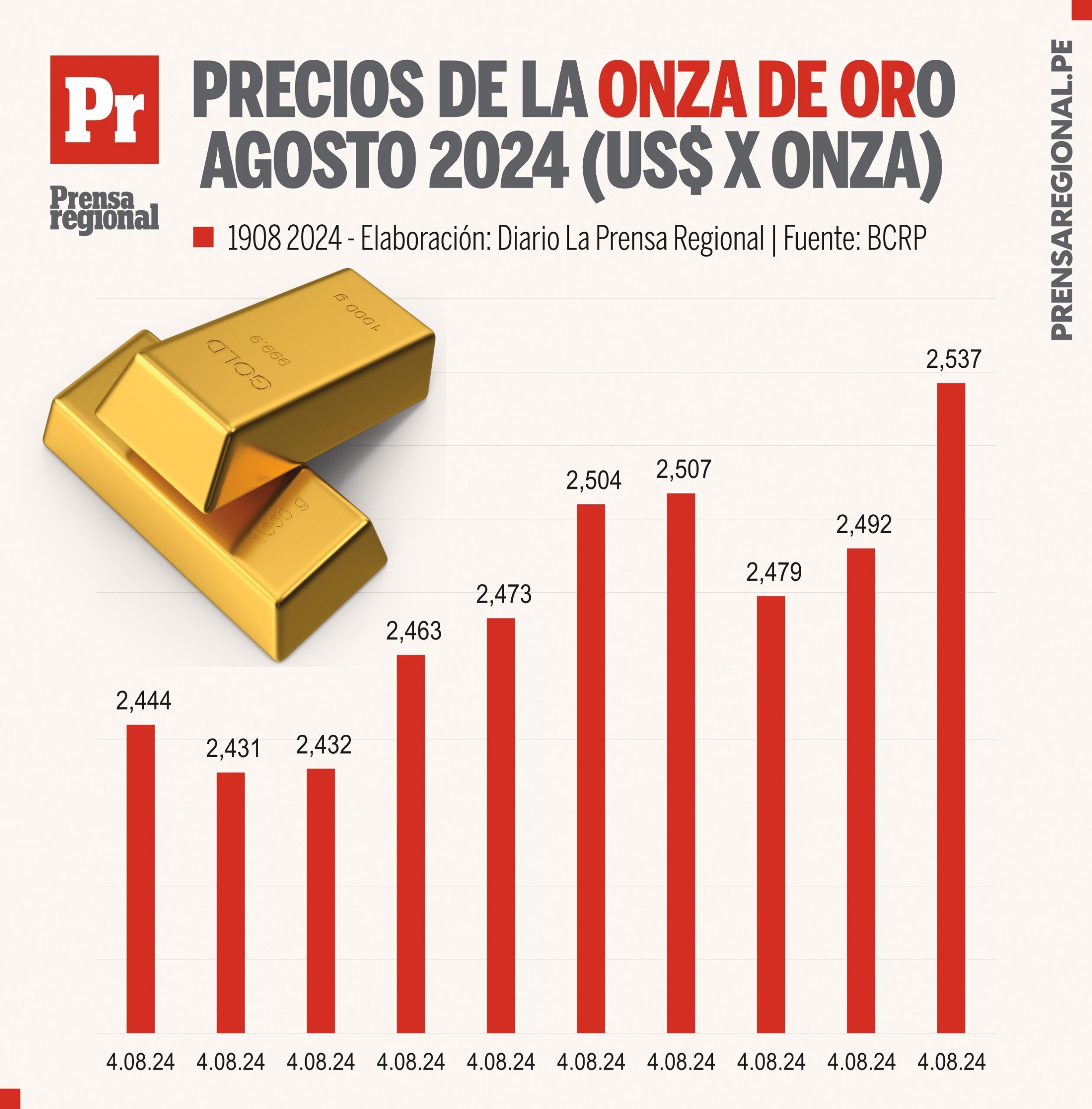 Precio Del Oro Hoy Peru