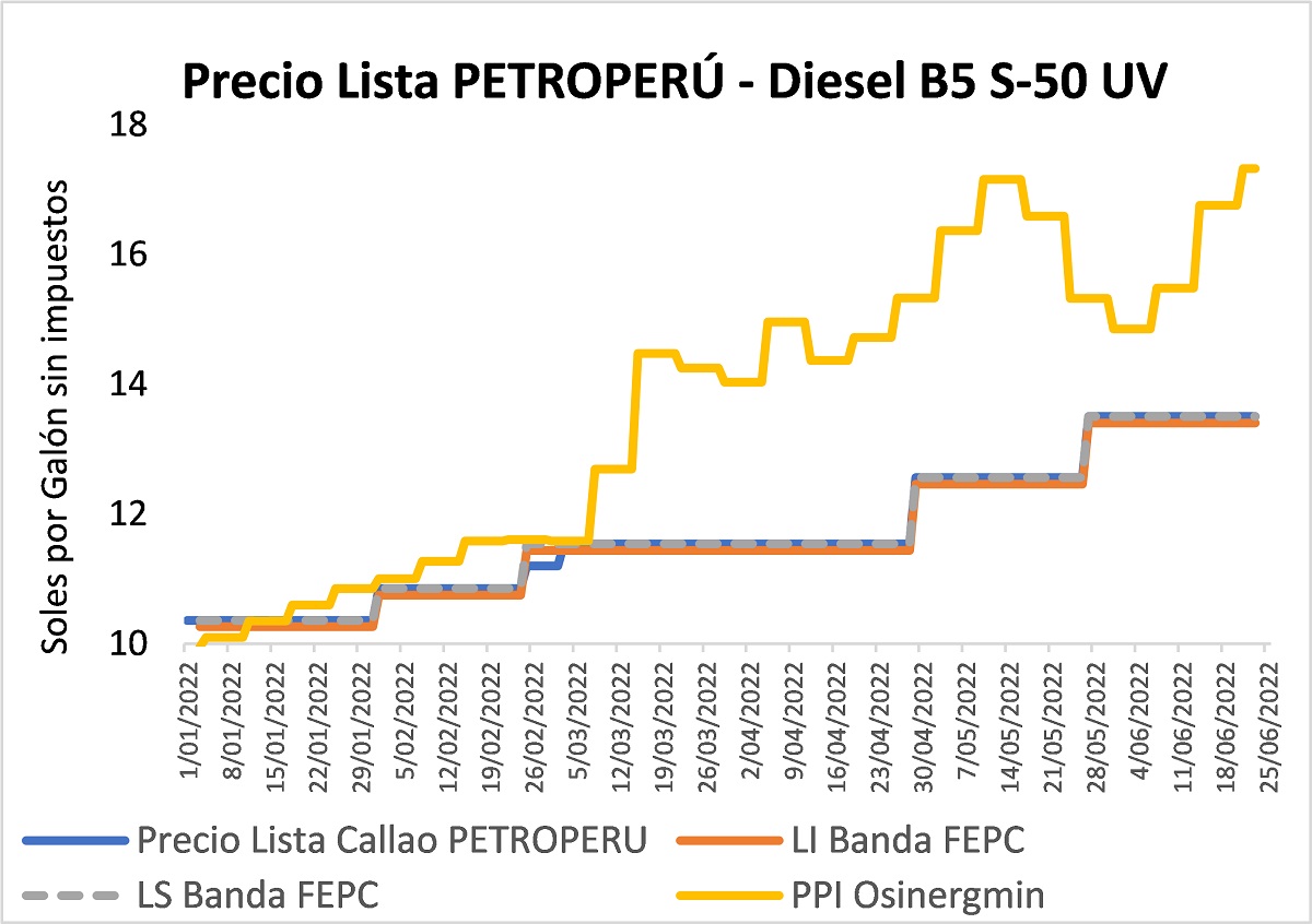 Precio Diesel Perú