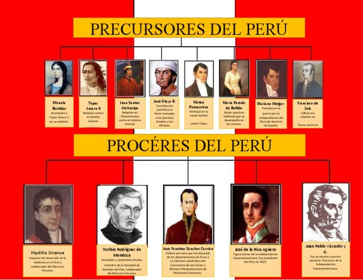 Precursores De La Independencia Del Perú