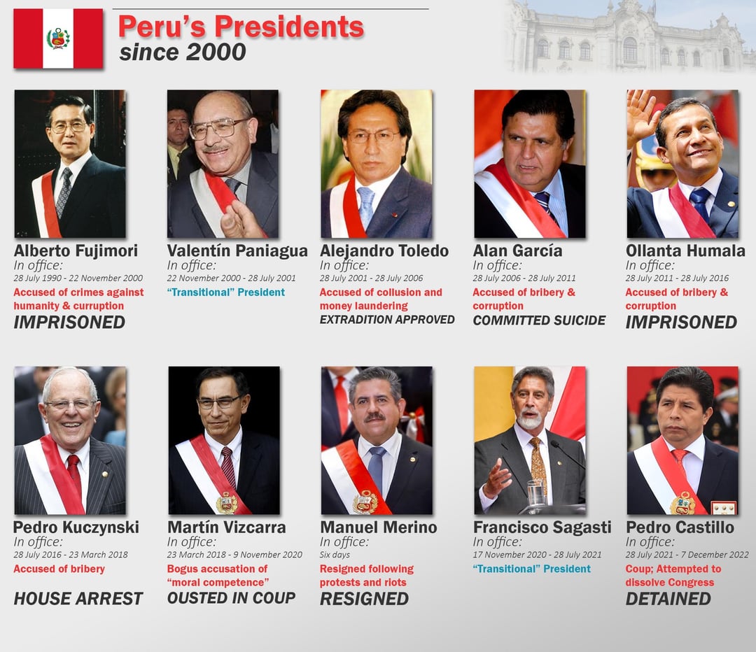 Presidentes Del Perú Desde 1980