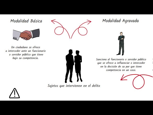 Que Es Trafico De Influencias