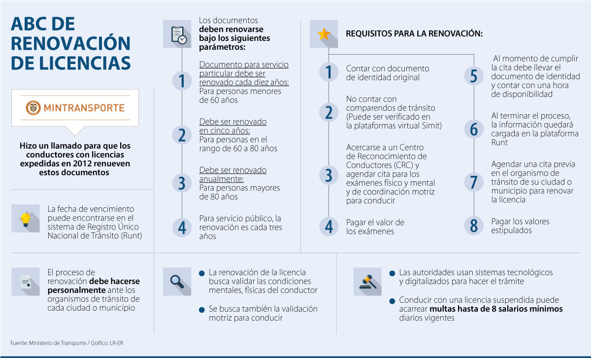 Requisitos Para Revalidar Licencia De Conducir 2022