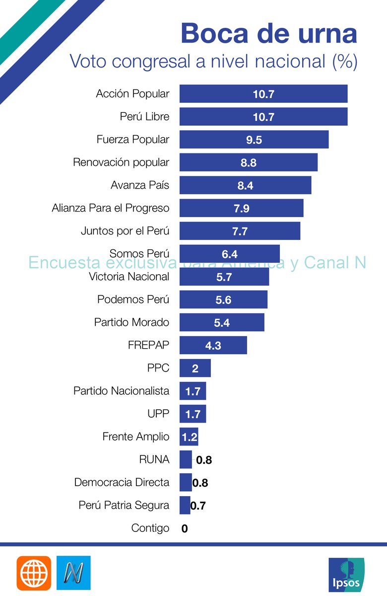 Resultados A Boca De Urna Peru 2021