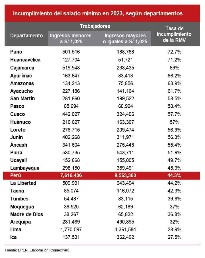 Sueldo Mínimo En El Perú