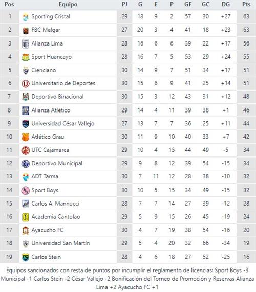 Tabla Acumulada Liga 1 Peru