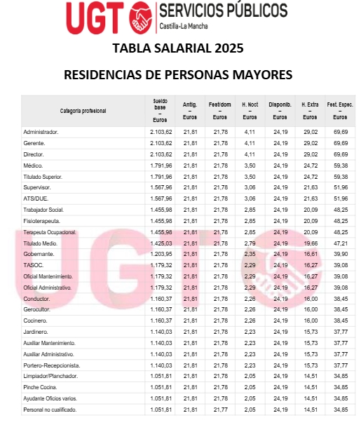 Tabla Salarial 2025