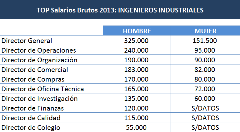 Cuanto Gana Un Ingeniero Industrial