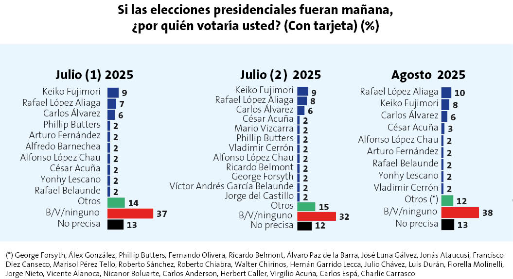 Encuestas Presidenciales 2021 Hoy Perú