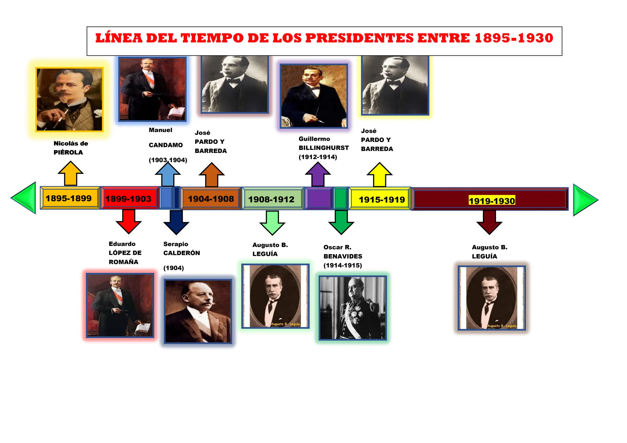 Línea Del Tiempo De Los Presidentes Del Perú