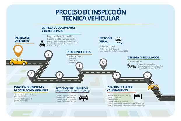 Revisión Técnica Vehicular Perú 2021