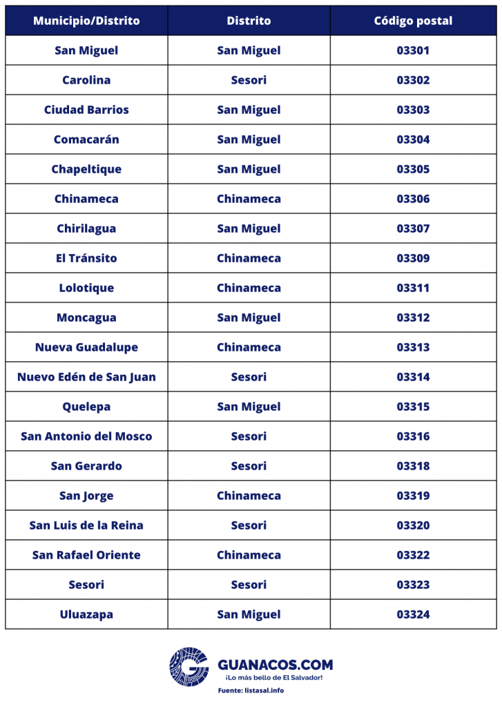 Codigo Postal De San Miguel El Salvador