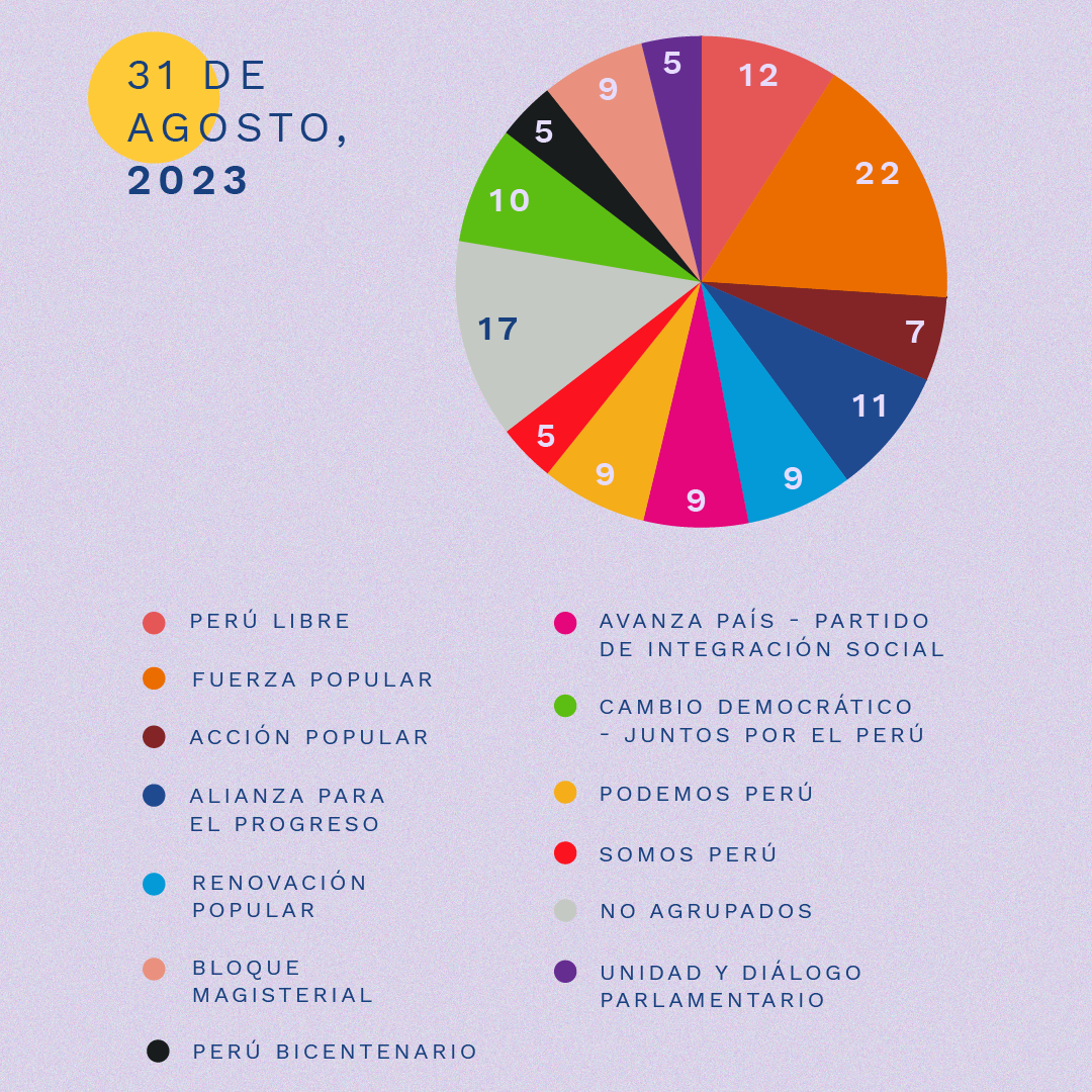 Cuantos Congresistas Hay En El Perú 2025