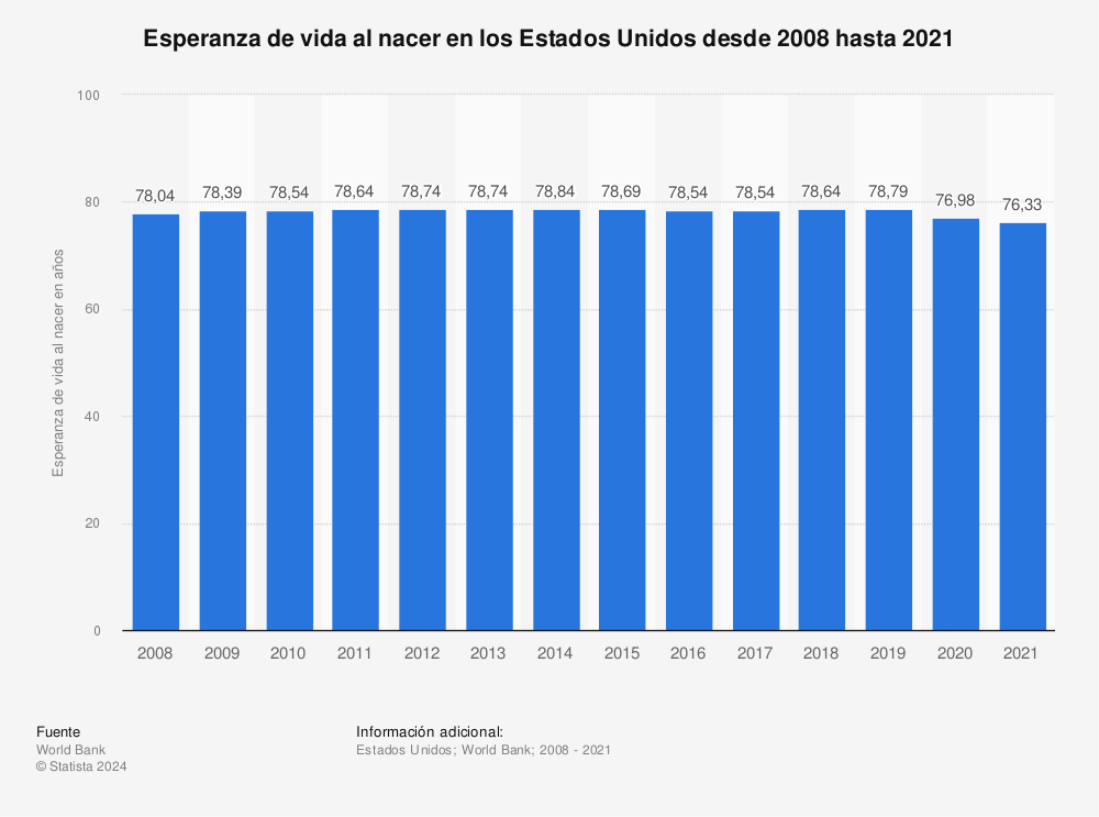 Esperanza De Vida En Usa