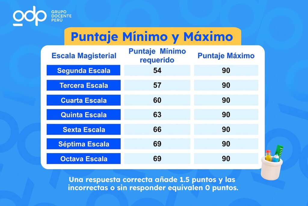 Evaluación Docente 2024 Minedu