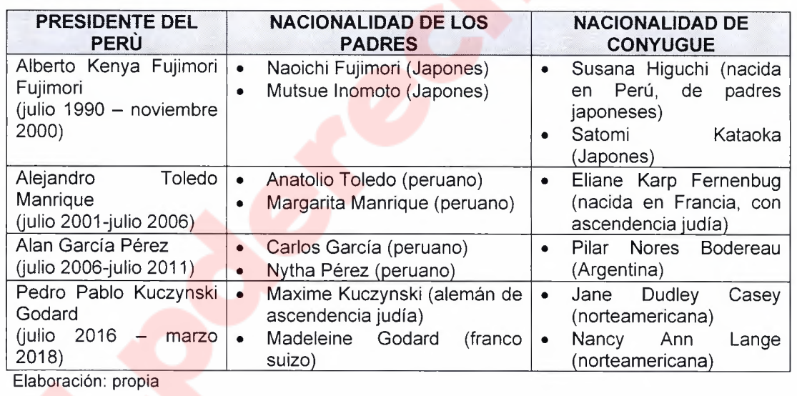 La Edad Mínima Para Ser Presidente De La República Y Congresista Respectivamente Es
