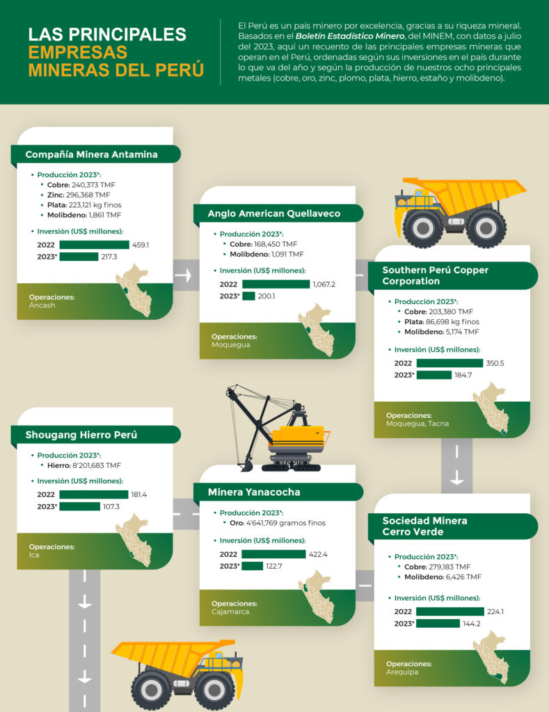 Principales Minas Del Perú