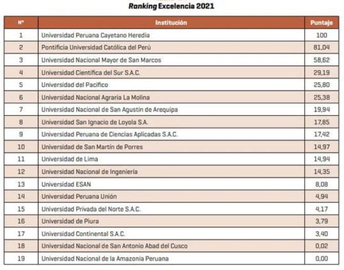 Ranking Universidades Perú SUNEDU
