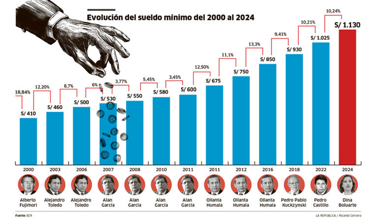 Sueldo Mínimo Perú 2025
