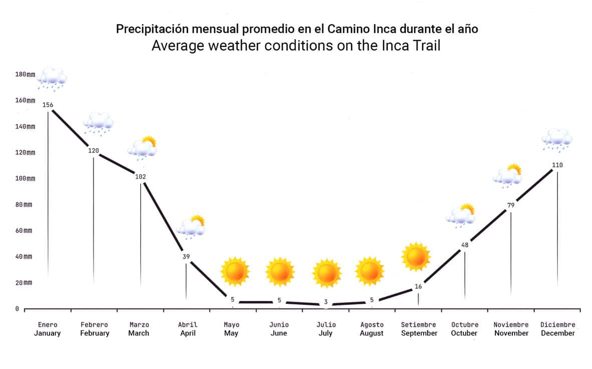 Tiempo En Cusco Perú 15 Días