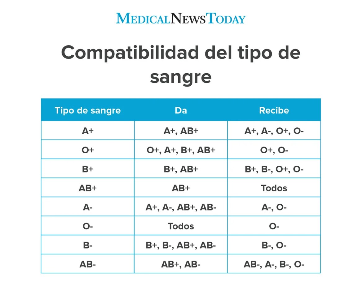 Tipos De Sangre