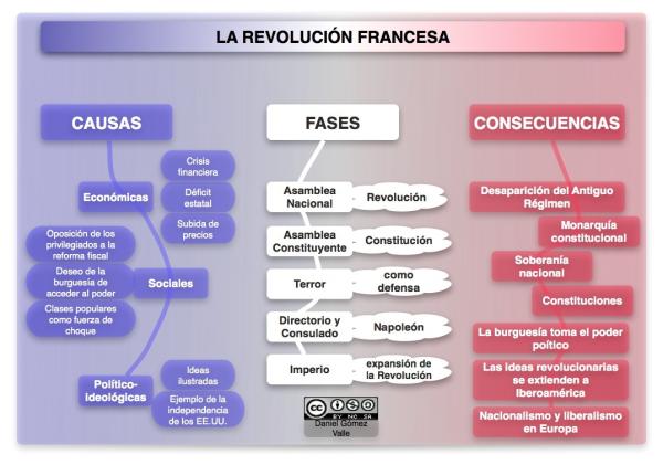 Consecuencias De La Revolución Francesa