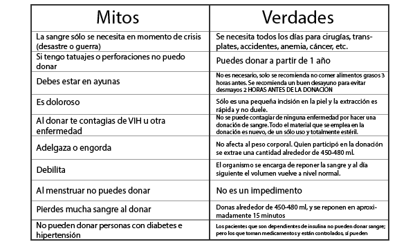 Desventajas De Donar Sangre